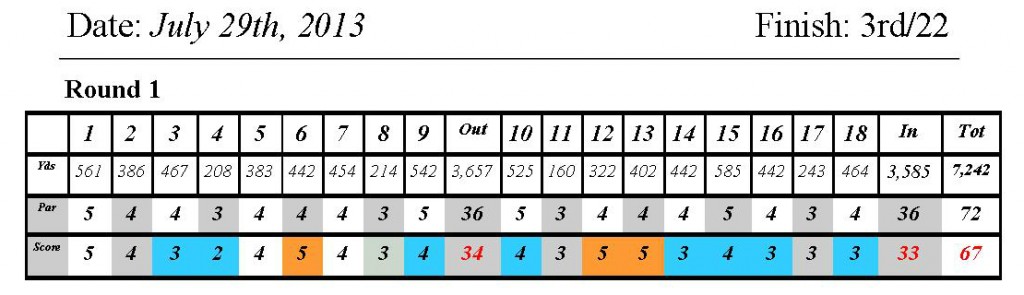 Click Scorecard to see Full Round Recap