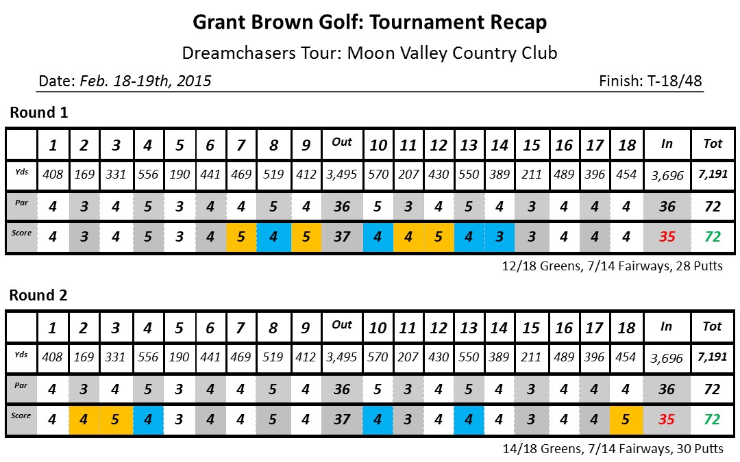 Dreamchasers Tour Moon Valley CC 72, 72 Grant Brown Golf